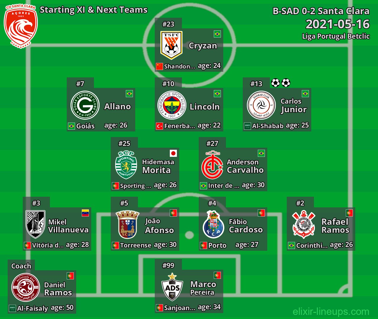 Santa Clara Starting XI & Next Teams 2021-05-16