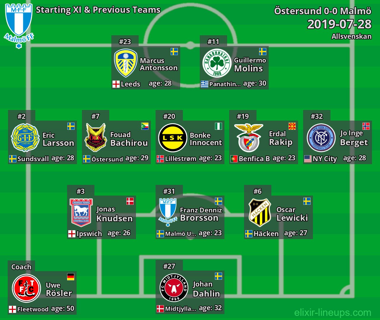 Malmö Starting XI & Previous Teams 2019-07-28