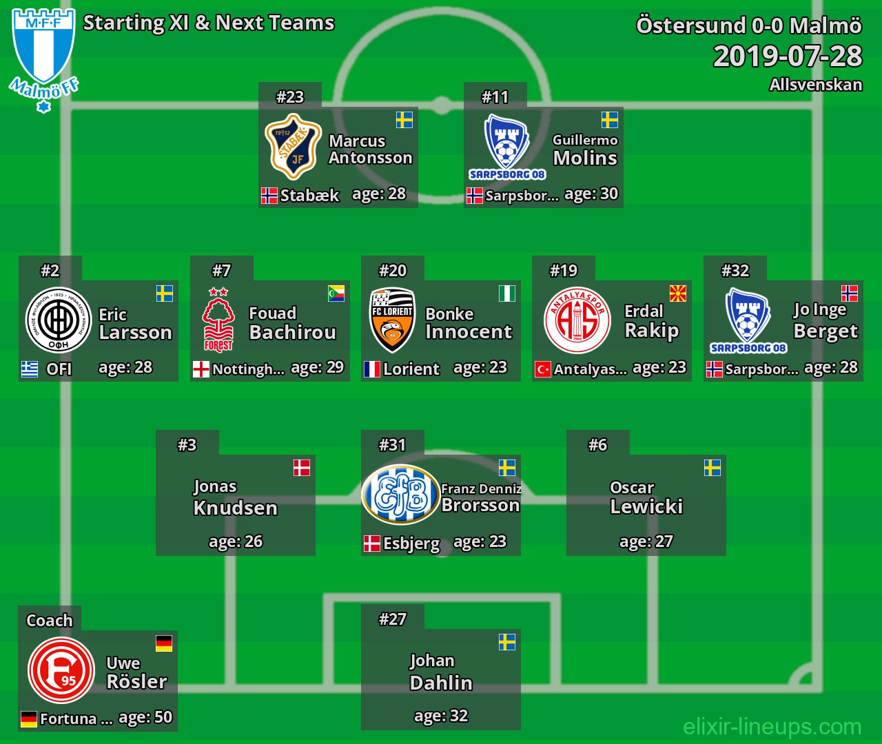 Malmö Starting XI & Next Teams 2019-07-28