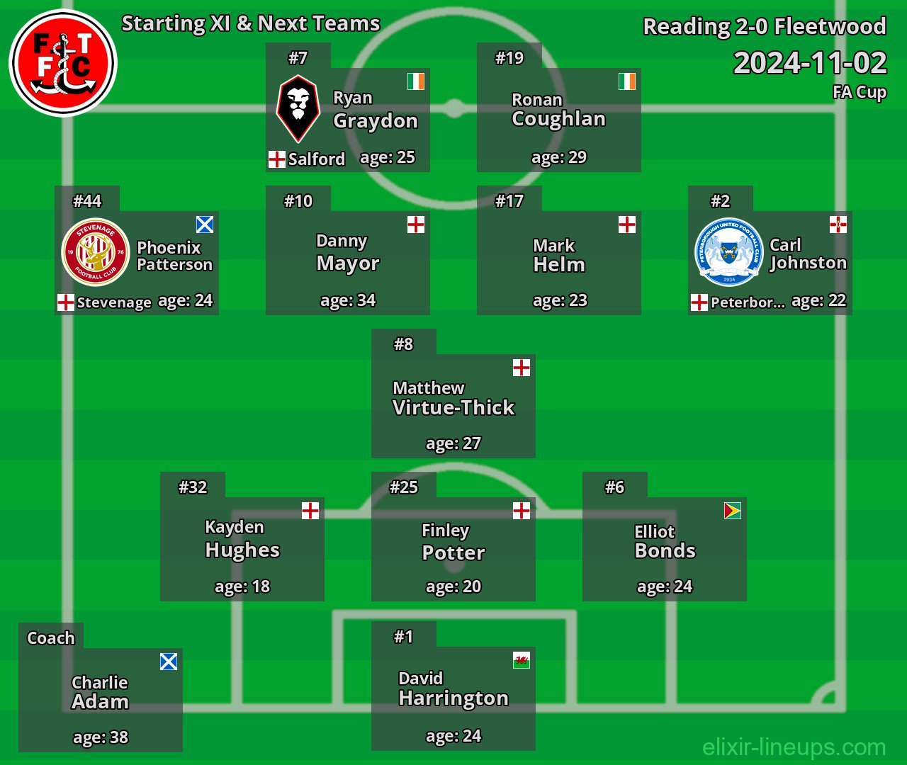 Fleetwood Starting XI & Next Teams 2024-11-02