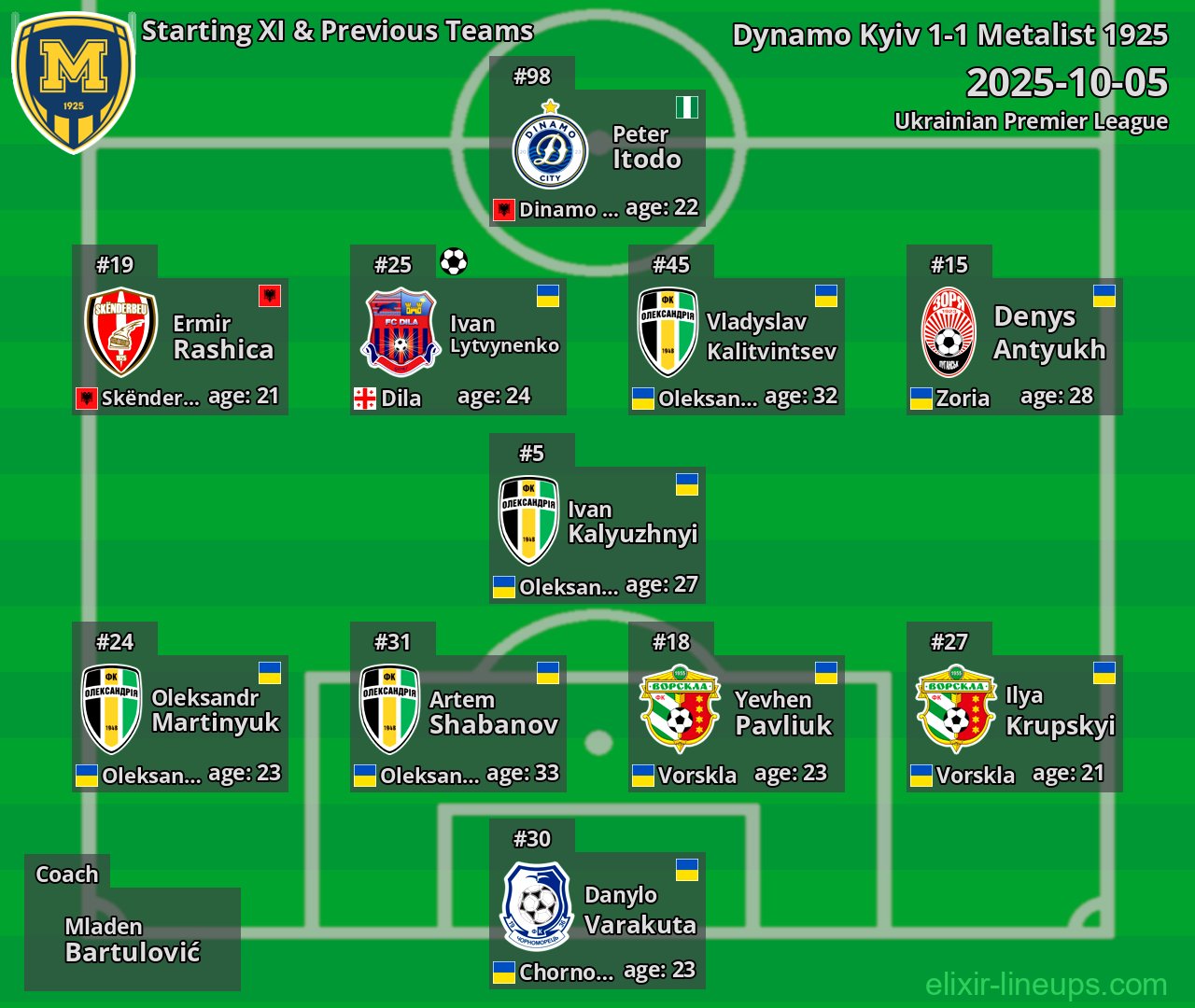Metalist 1925 Starting XI & Previous Teams 2025-10-05