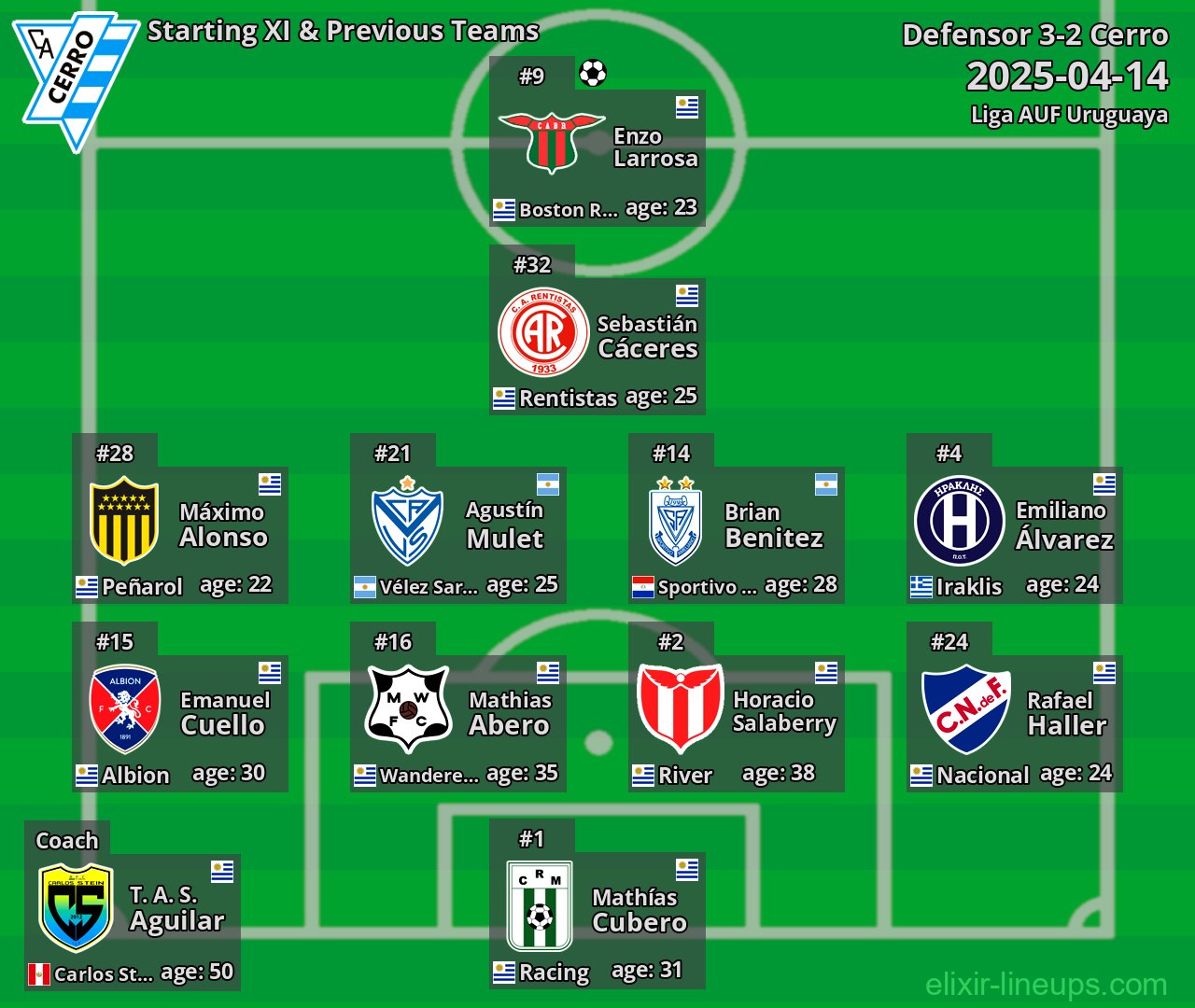 Cerro Starting XI & Previous Teams 2025-04-14