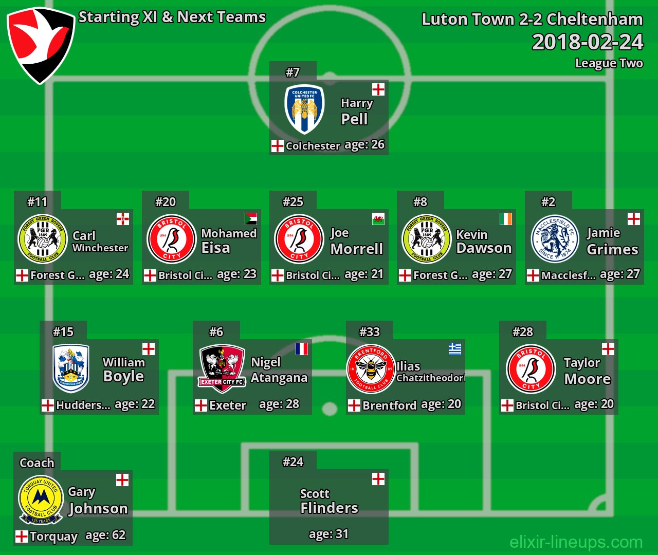Cheltenham Starting XI & Next Teams 2018-02-24