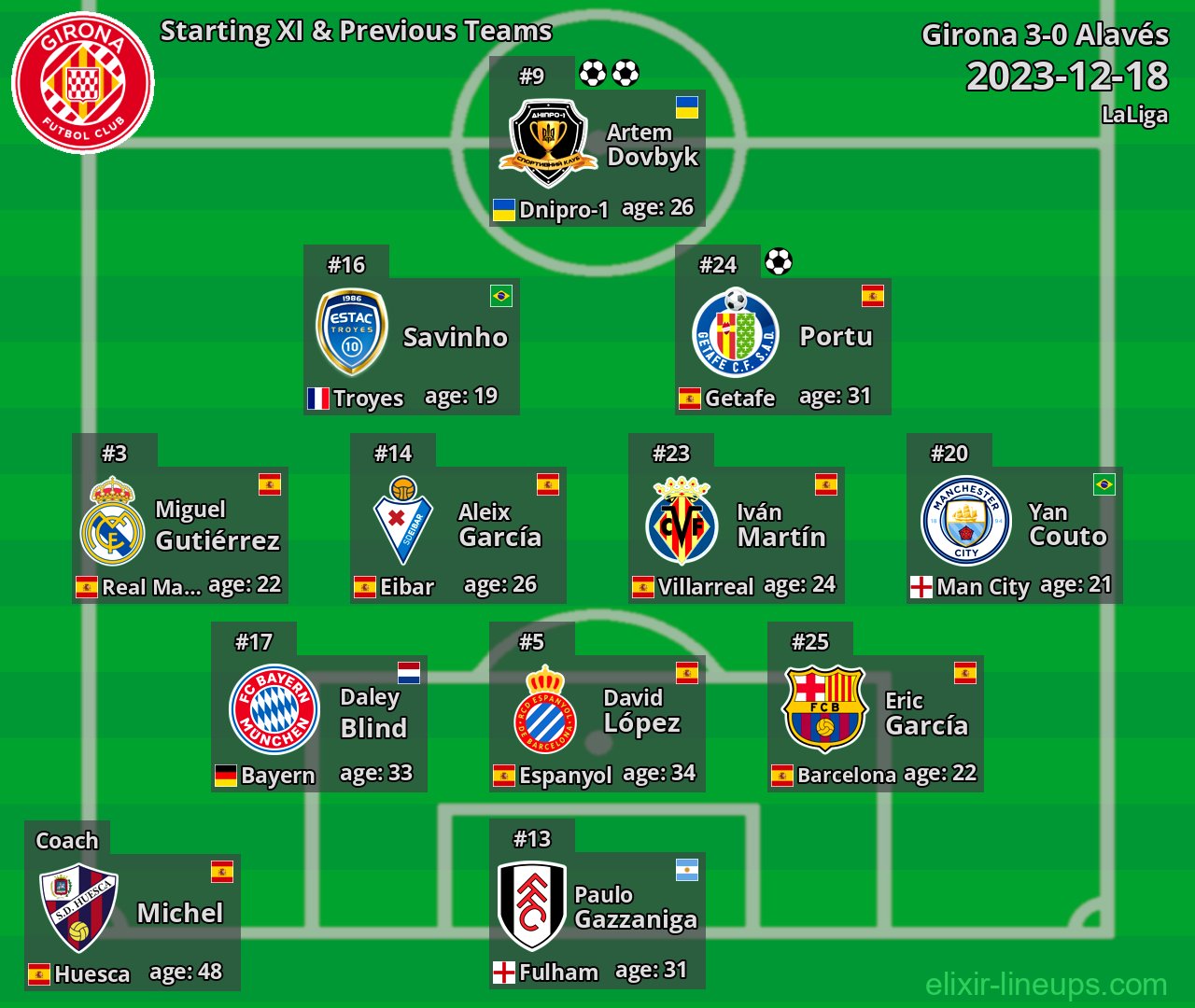 Girona Starting XI & Previous Teams 2023-12-18