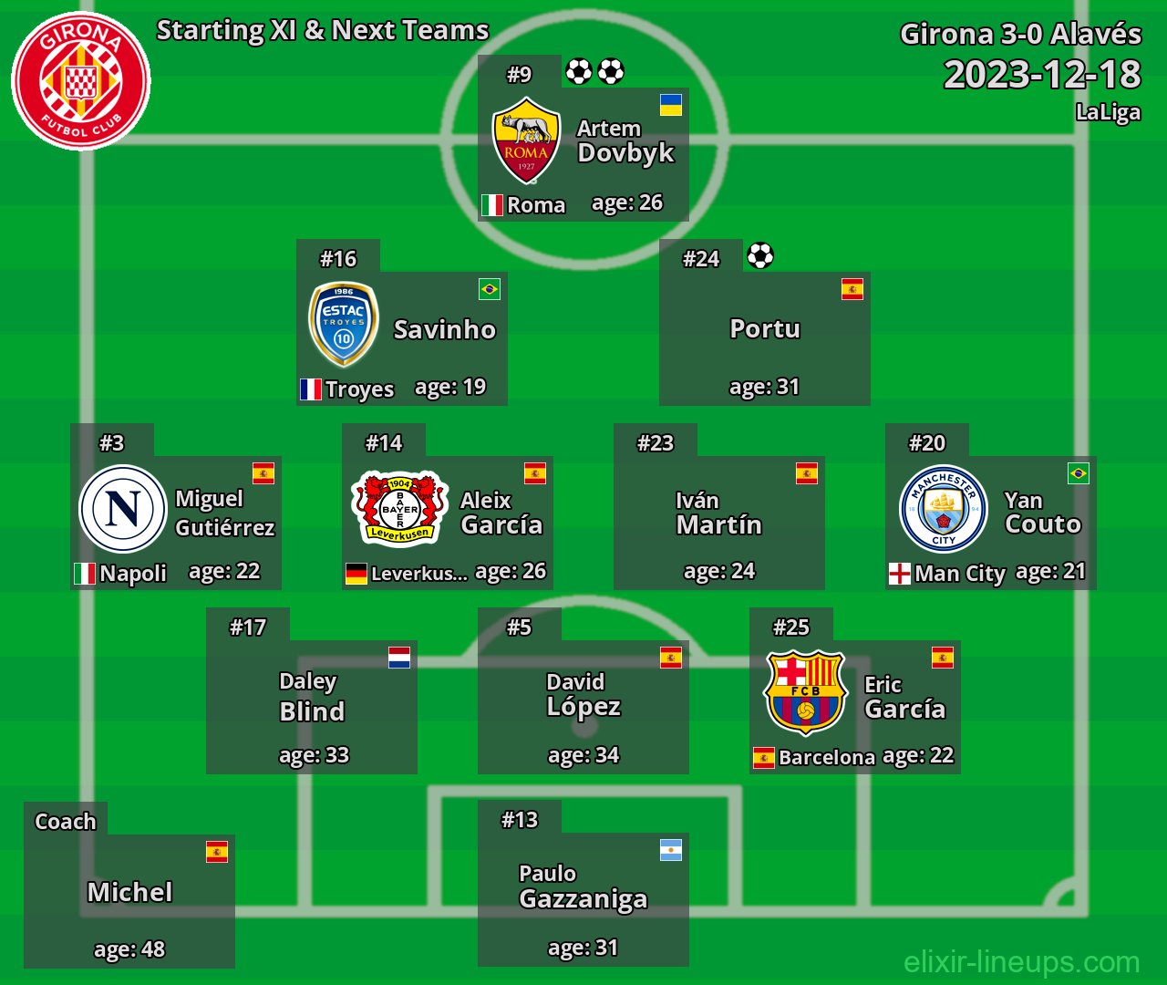 Girona Starting XI & Next Teams 2023-12-18
