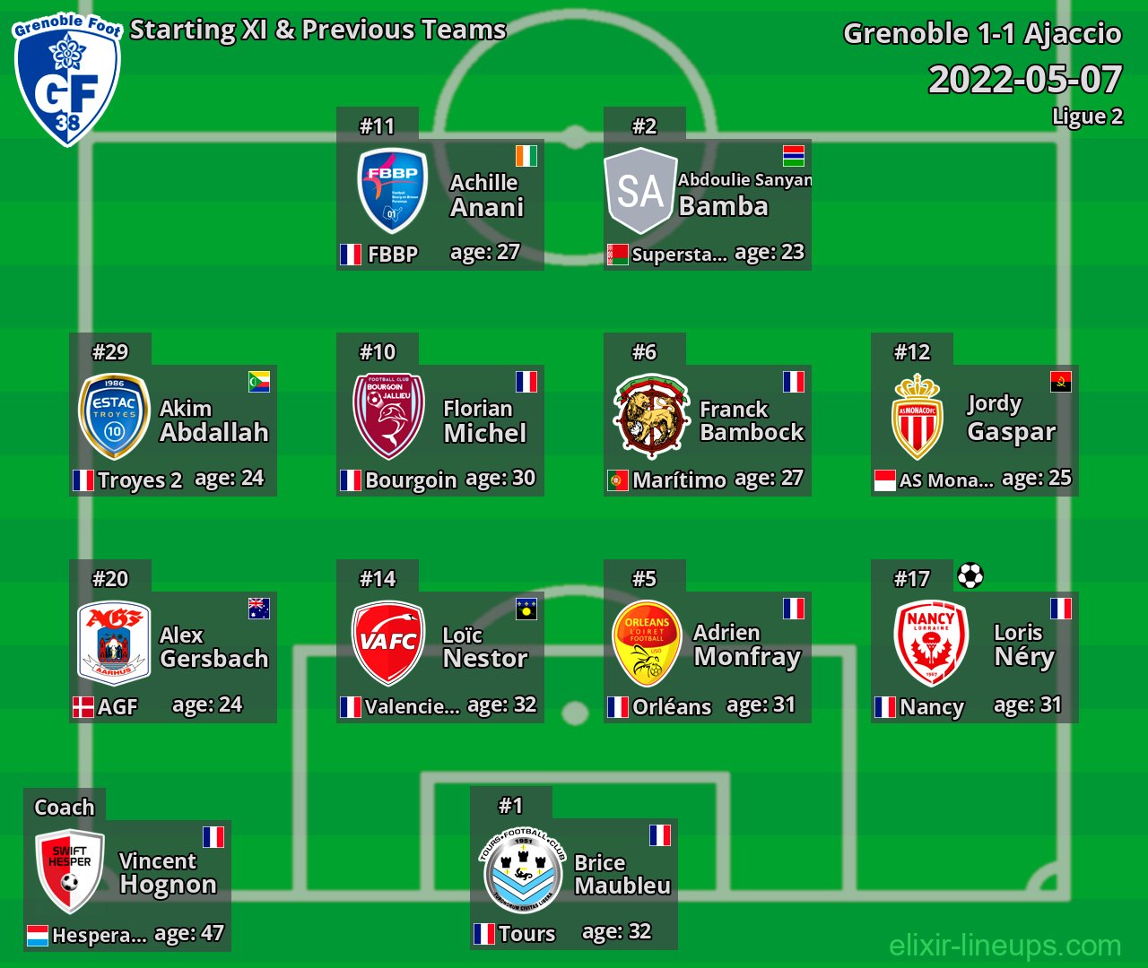 Grenoble Starting XI & Previous Teams 2022-05-07