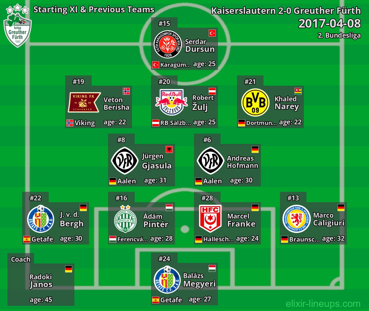 Greuther Fürth Starting XI & Previous Teams 2017-04-08