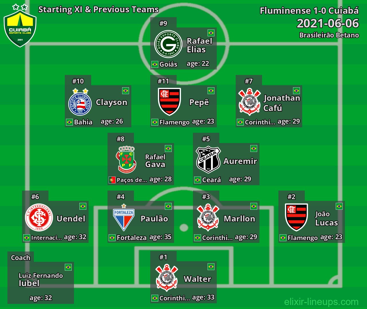 Cuiabá Starting XI & Previous Teams 2021-06-06