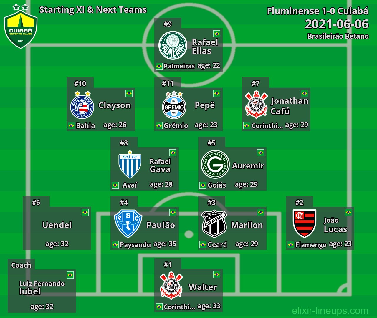 Cuiabá Starting XI & Next Teams 2021-06-06