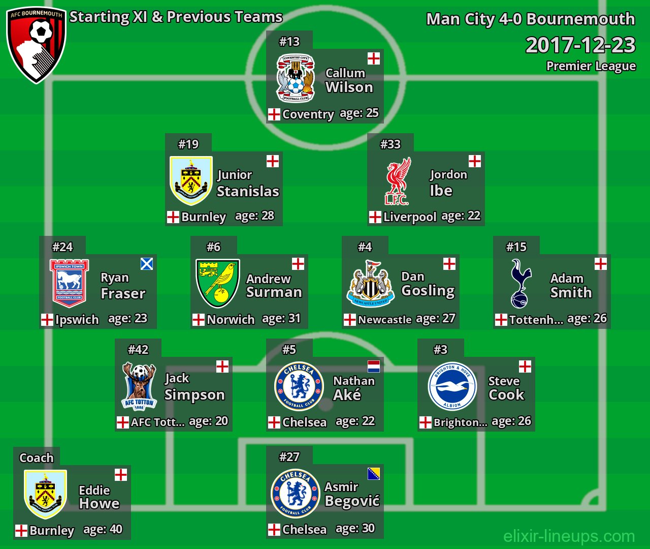 Bournemouth Starting XI & Previous Teams 2017-12-23