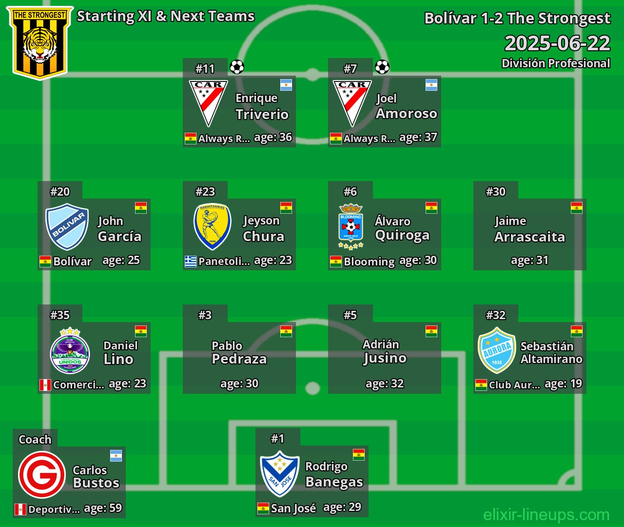 The Strongest Starting XI & Next Teams 2025-06-22