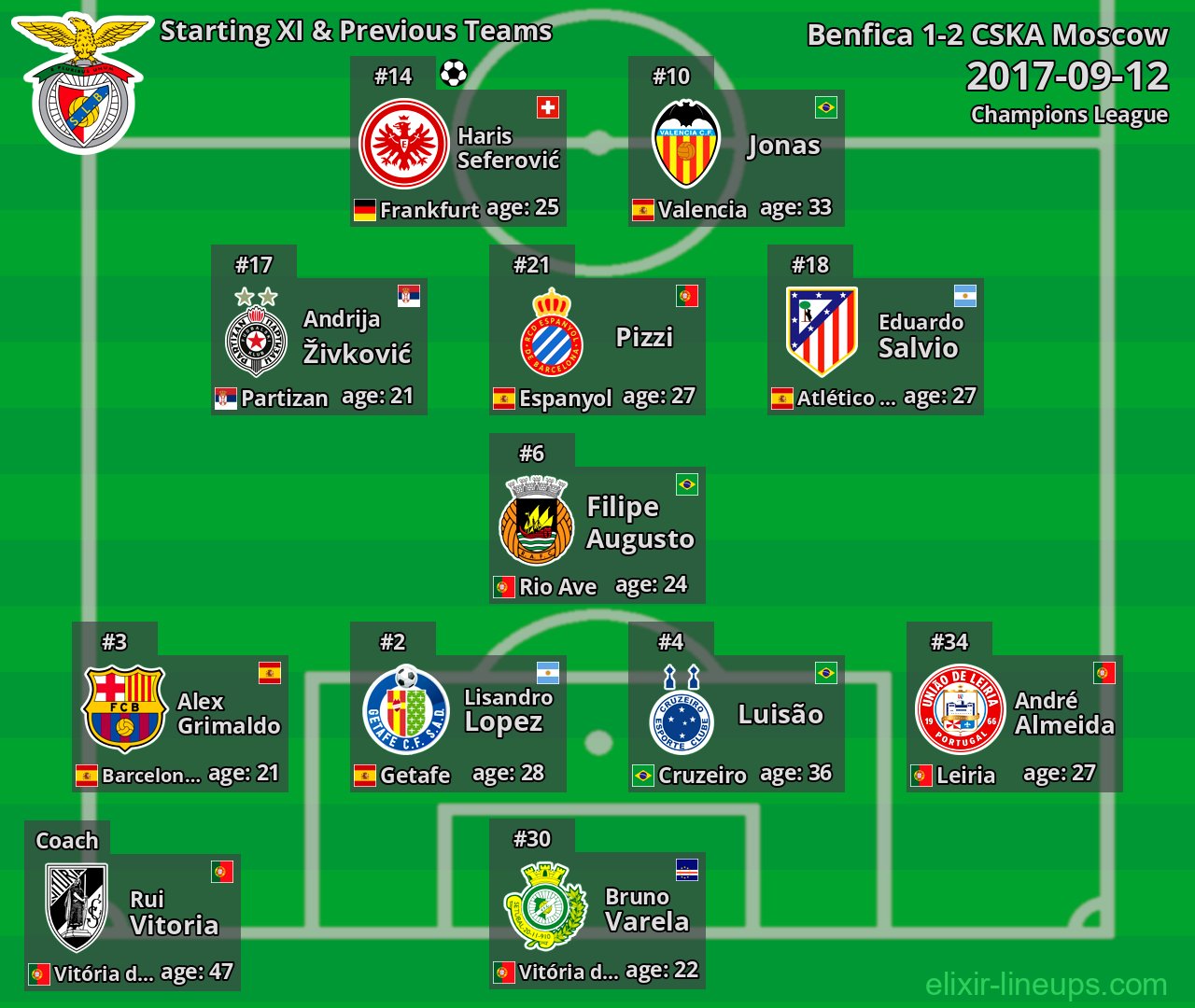 Benfica Starting XI & Previous Teams 2017-09-12