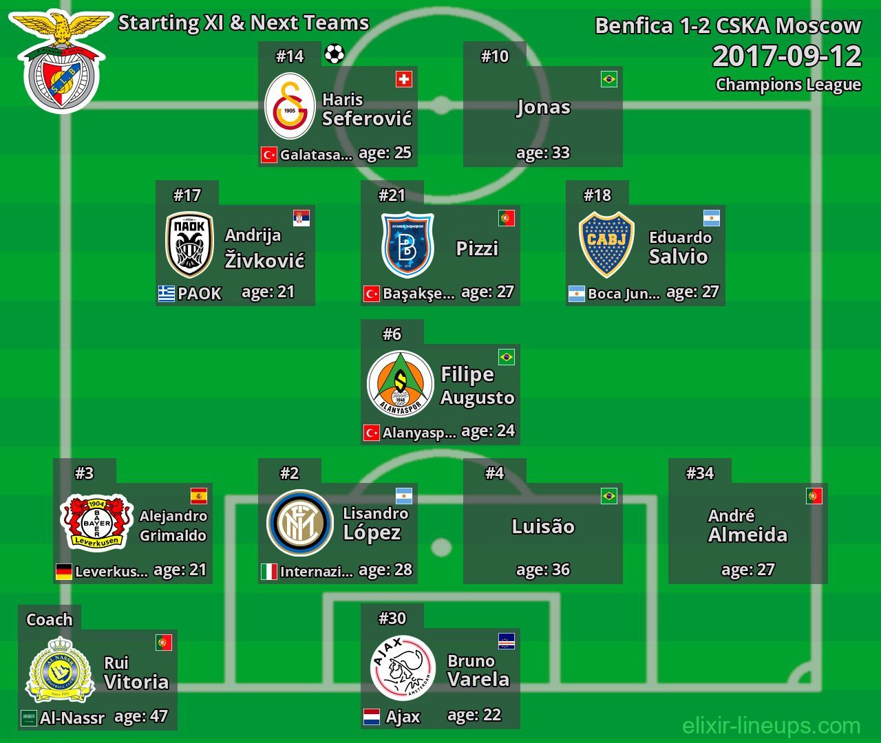 Benfica Starting XI & Next Teams 2017-09-12