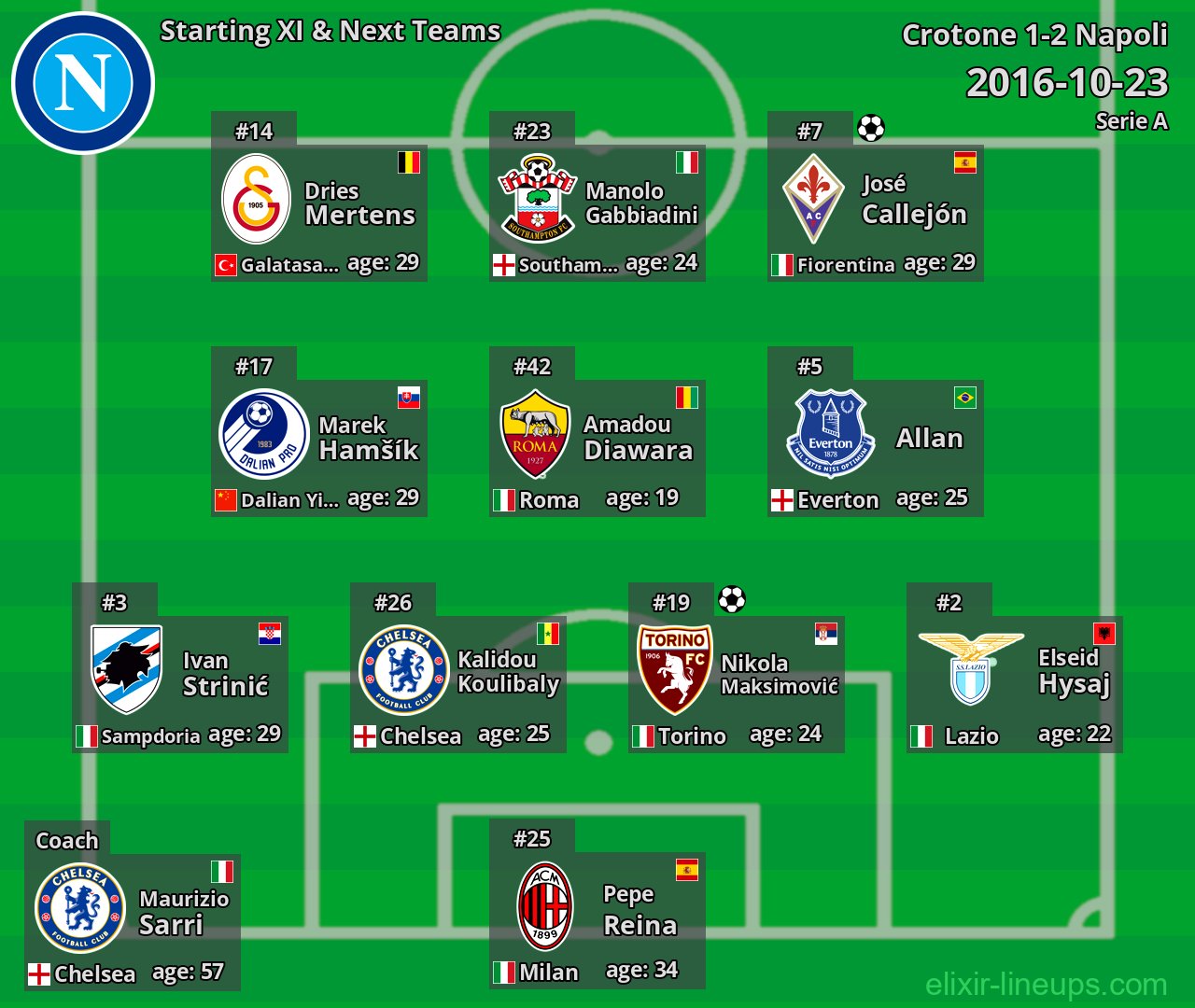 Napoli Starting XI & Next Teams 2016-10-23