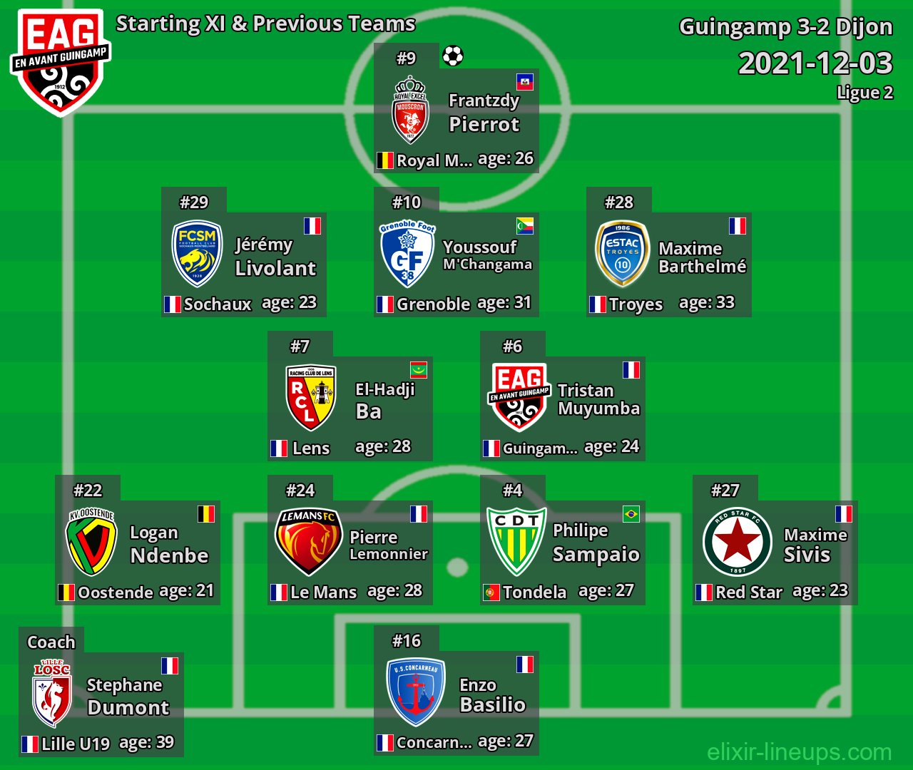 Guingamp Starting XI & Previous Teams 2021-12-03