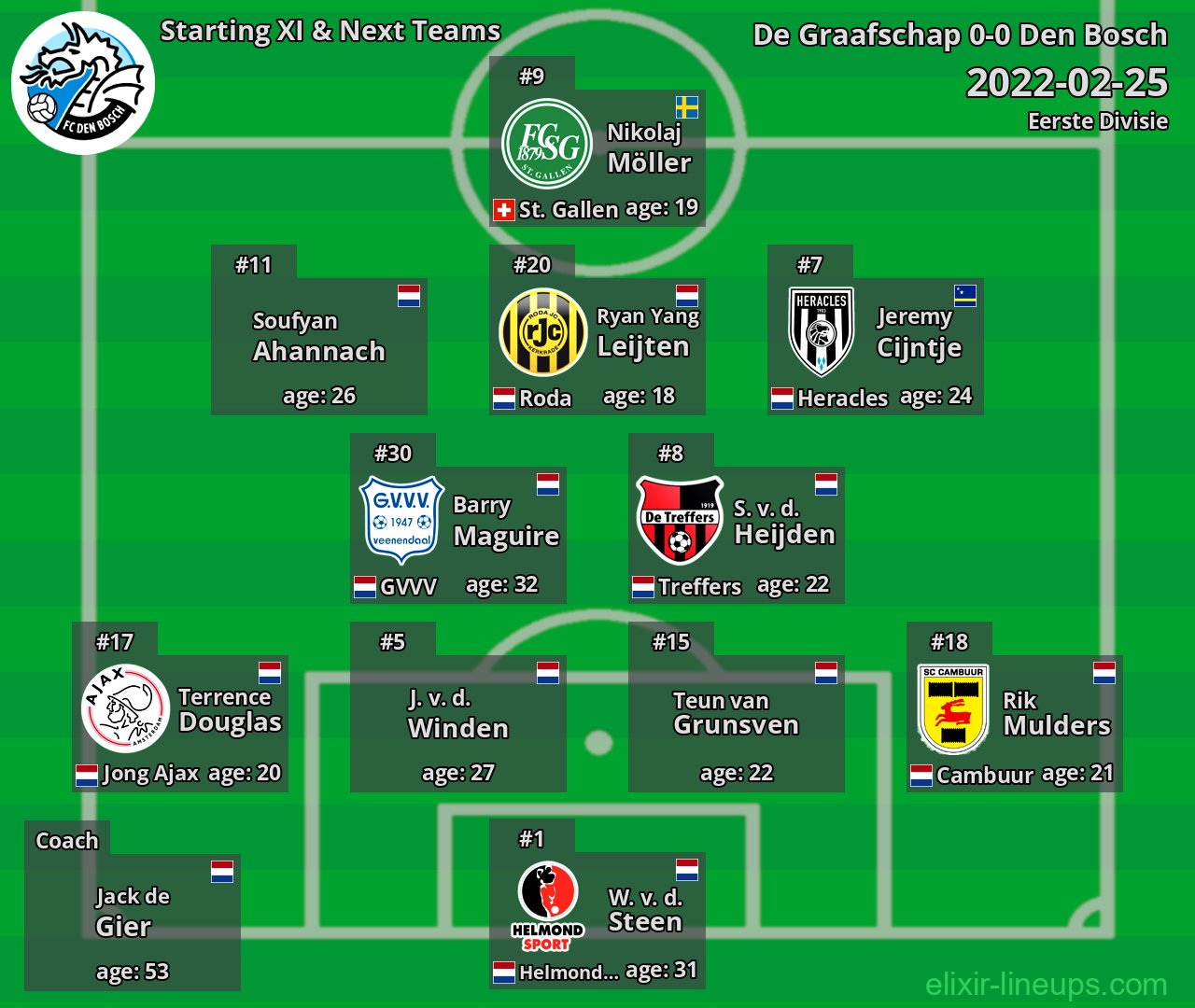 Den Bosch Starting XI & Next Teams 2022-02-25