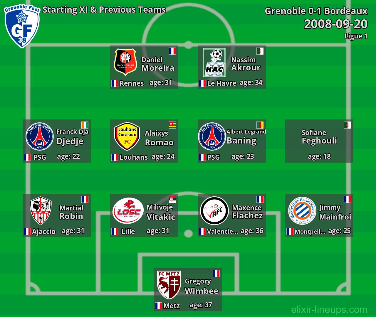Grenoble Starting XI & Previous Teams 2008-09-20