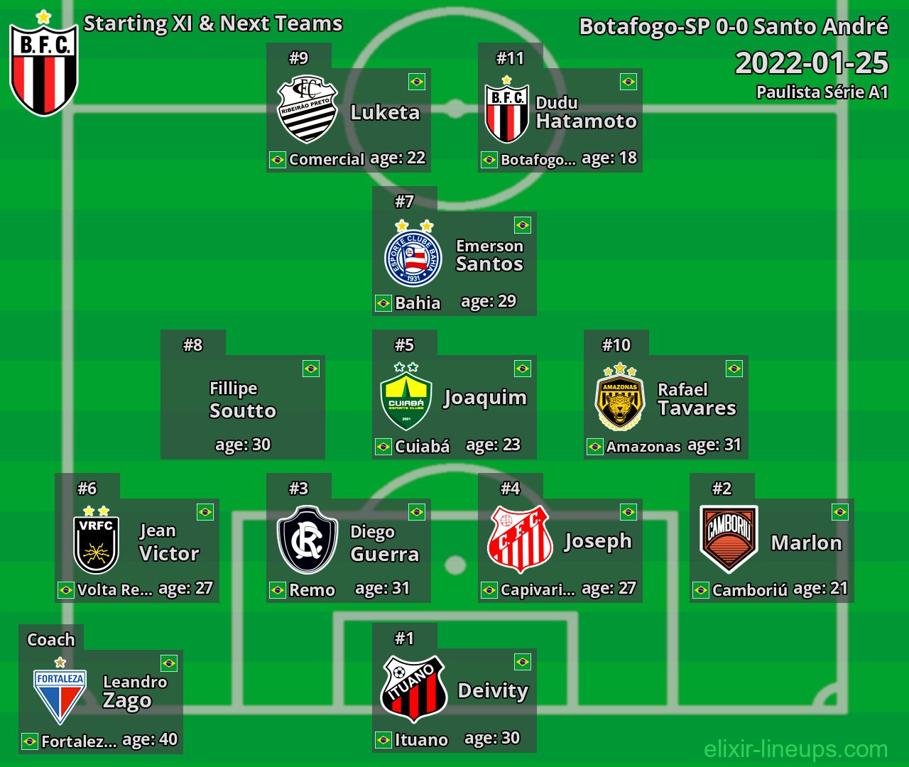 Botafogo-SP Starting XI & Next Teams 2022-01-25