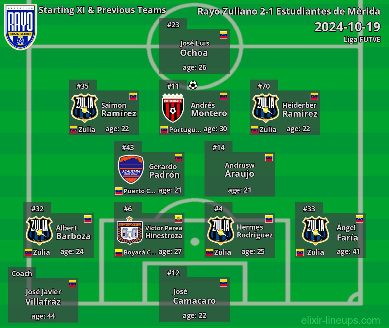 Rayo Zuliano Starting XI & Previous Teams 2024-10-19
