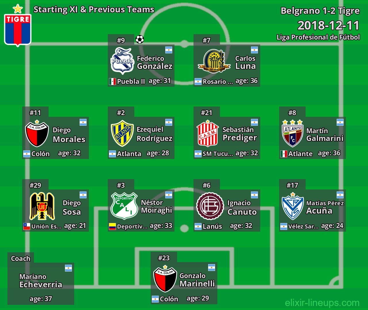 Tigre Starting XI & Previous Teams 2018-12-11