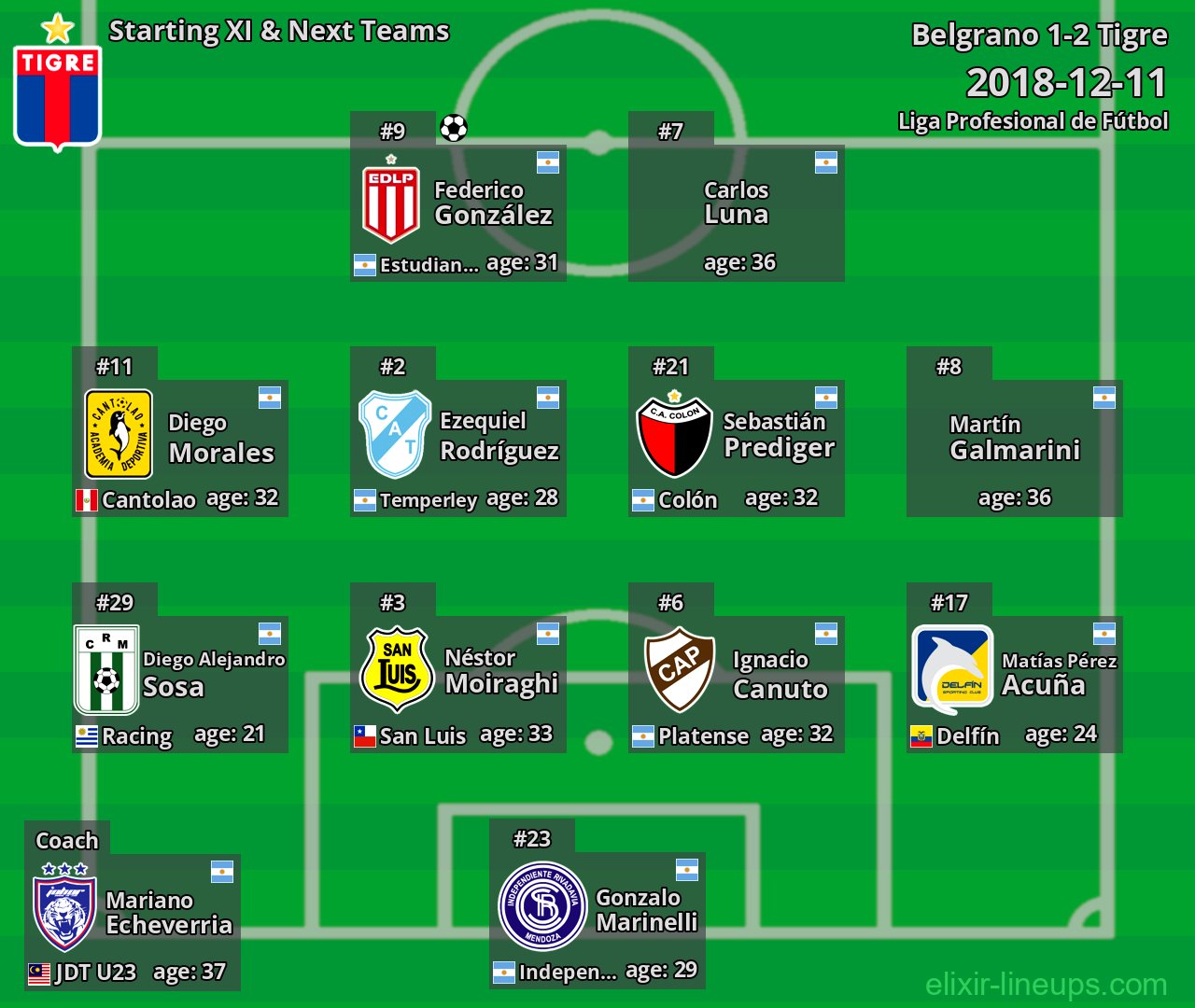 Tigre Starting XI & Next Teams 2018-12-11