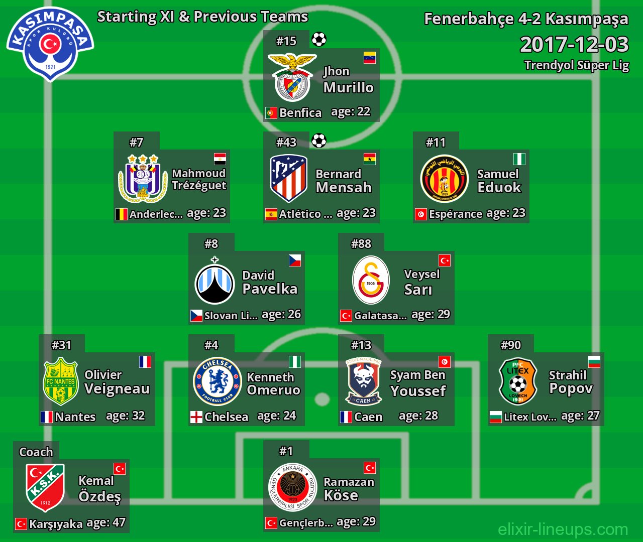 Kasımpaşa Starting XI & Previous Teams 2017-12-03