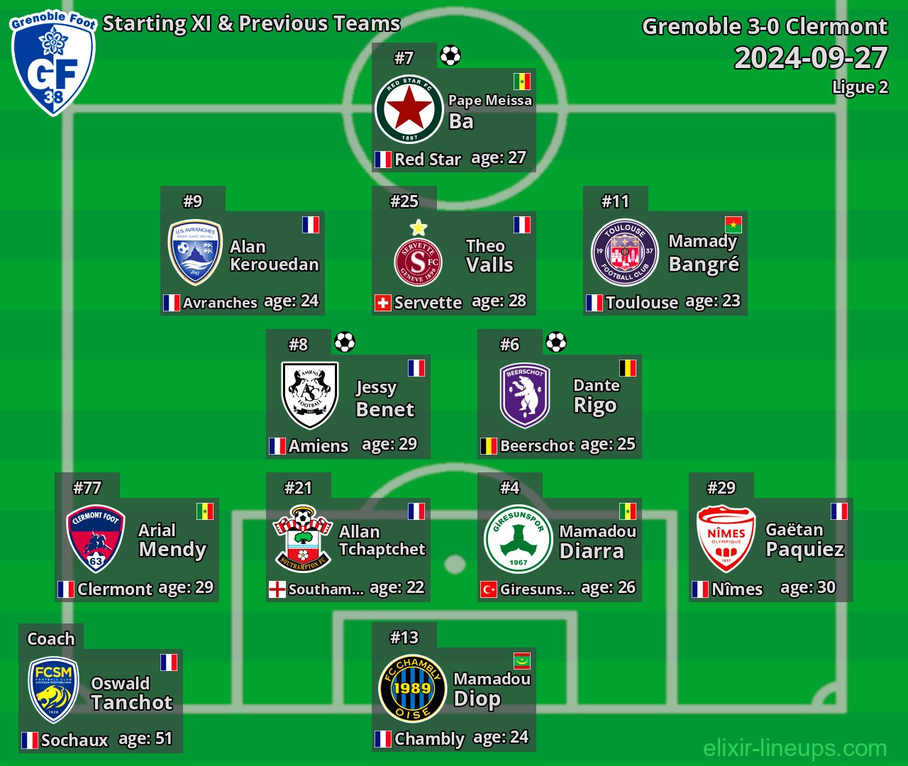 Grenoble Starting XI & Previous Teams 2024-09-27