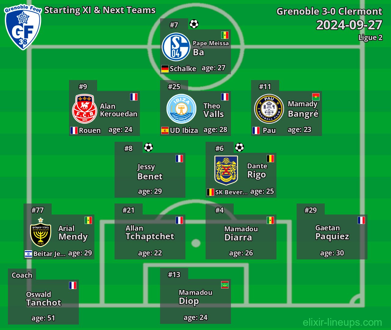 Grenoble Starting XI & Next Teams 2024-09-27