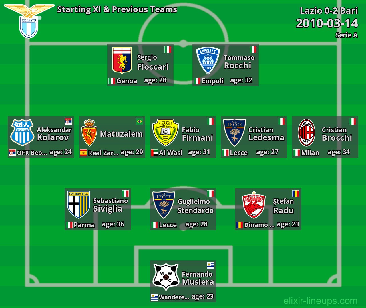 Lazio Starting XI & Previous Teams 2010-03-14