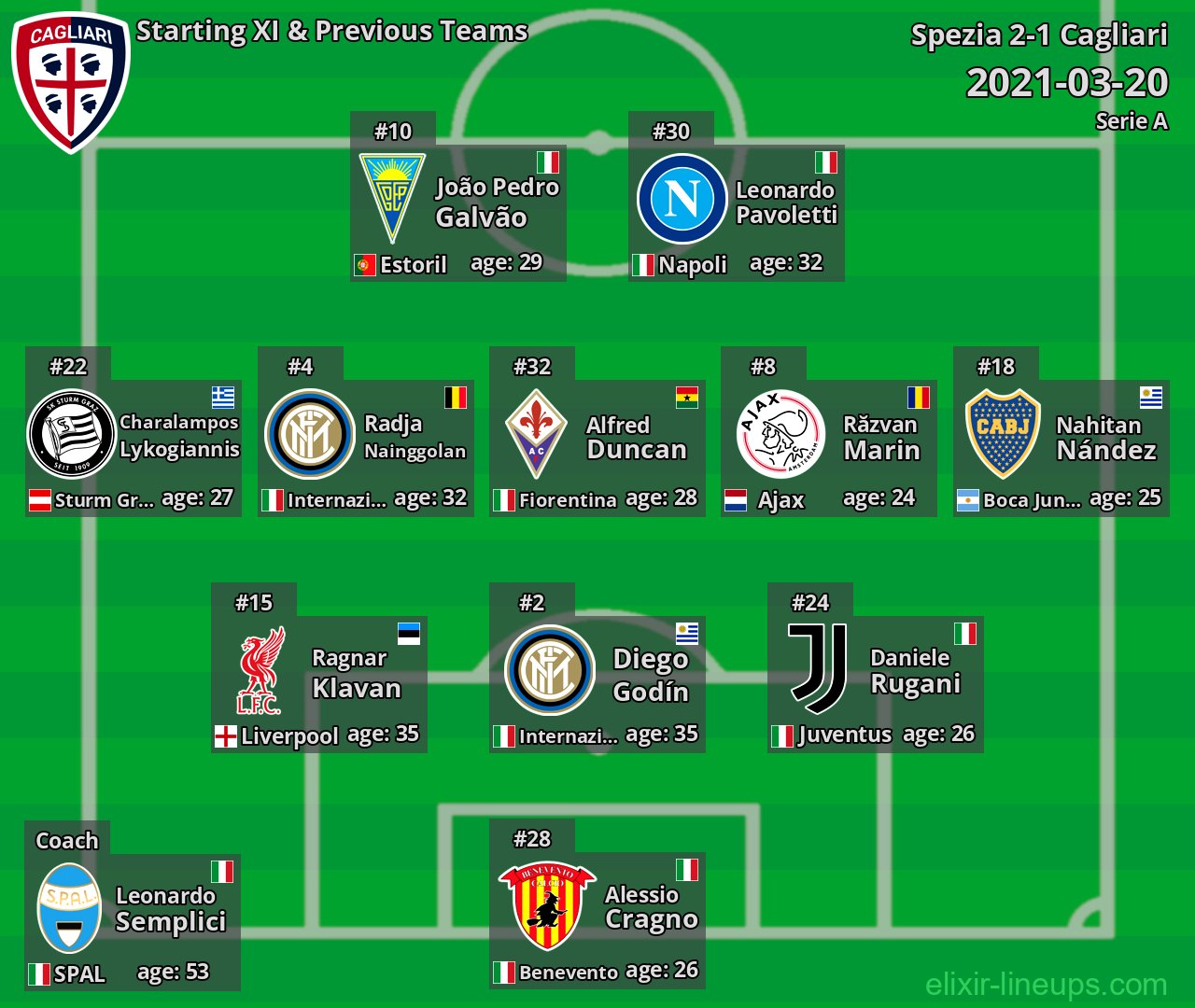 Cagliari Starting XI & Previous Teams 2021-03-20