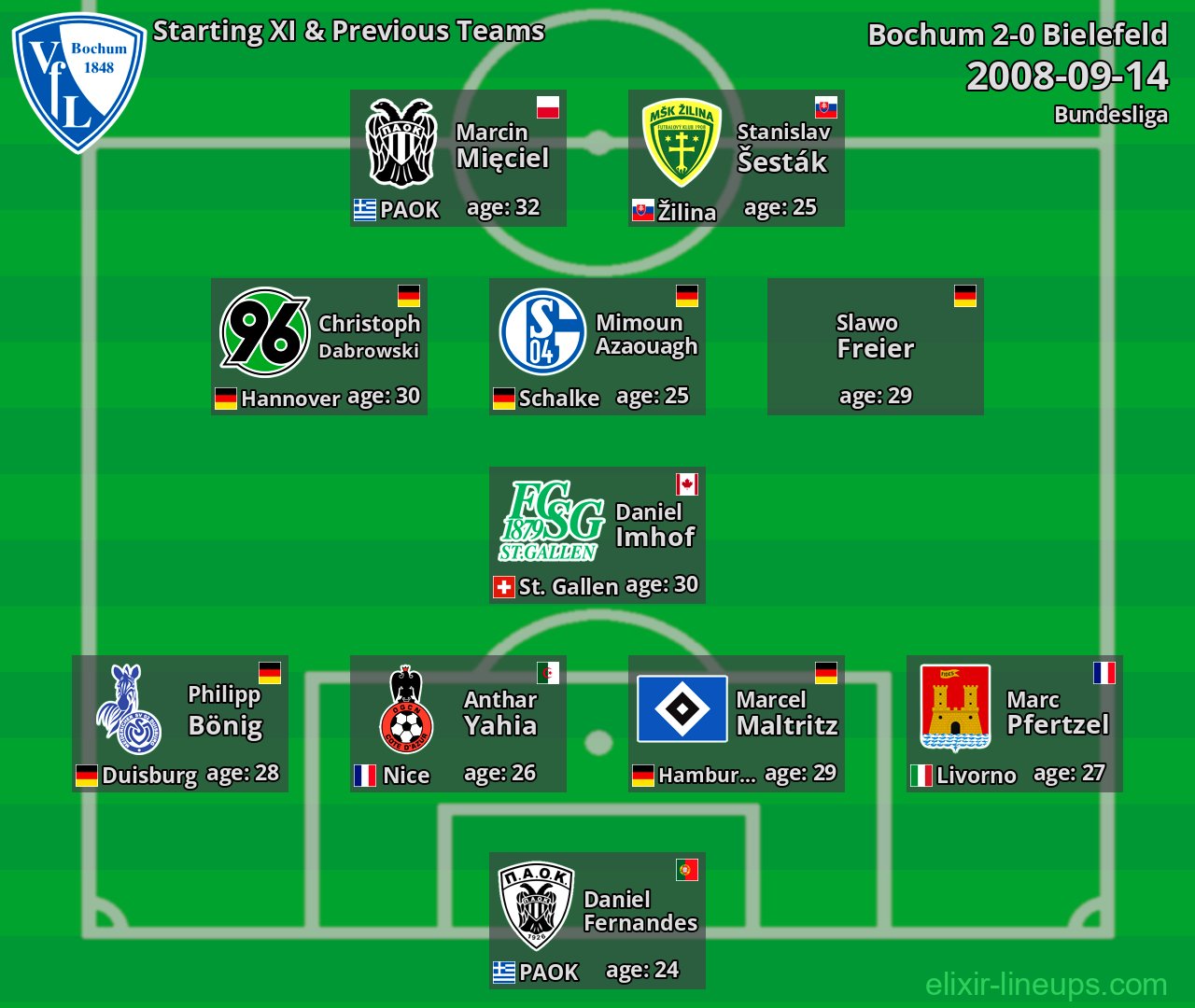 Bochum Starting XI & Previous Teams 2008-09-14