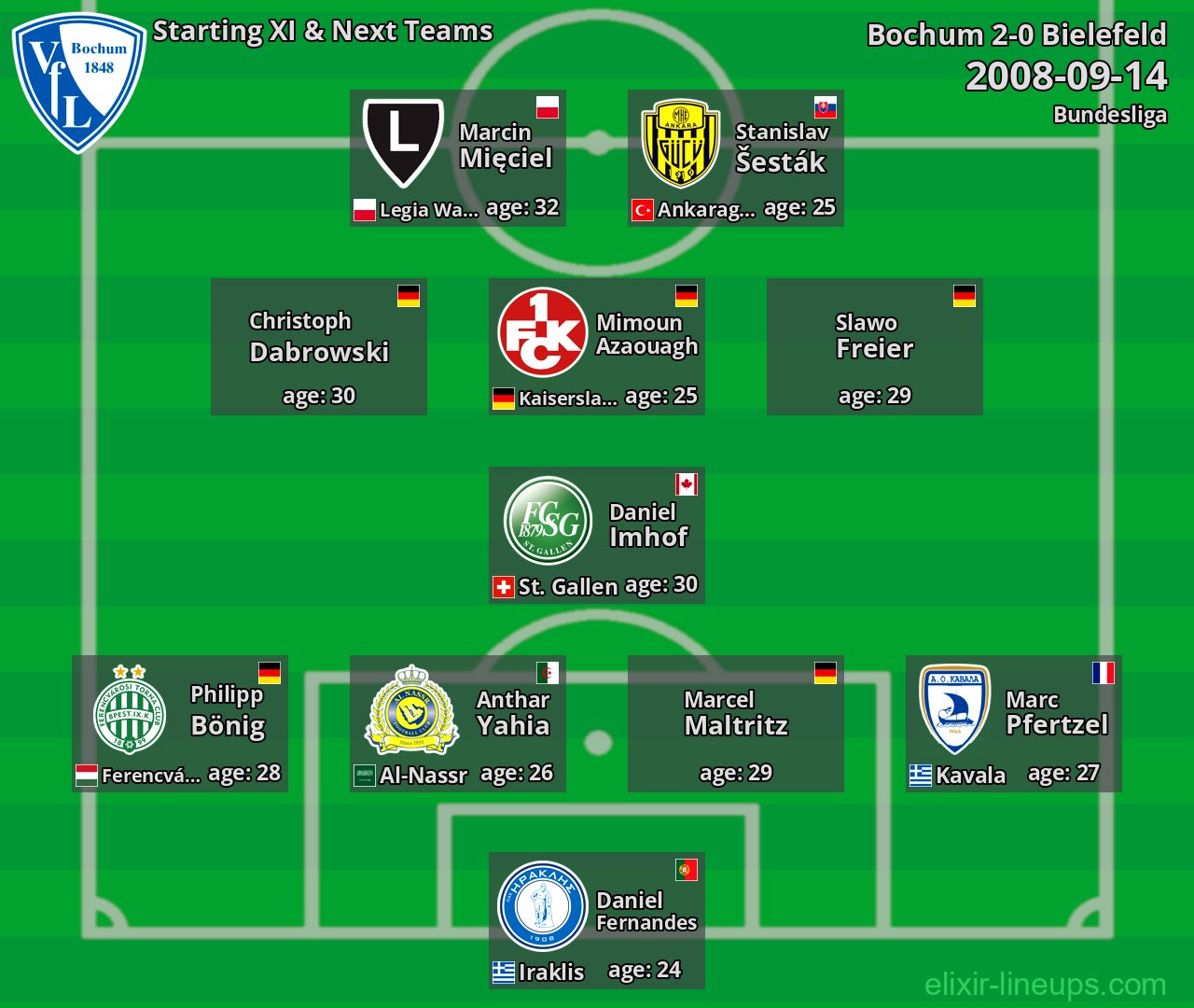 Bochum Starting XI & Next Teams 2008-09-14
