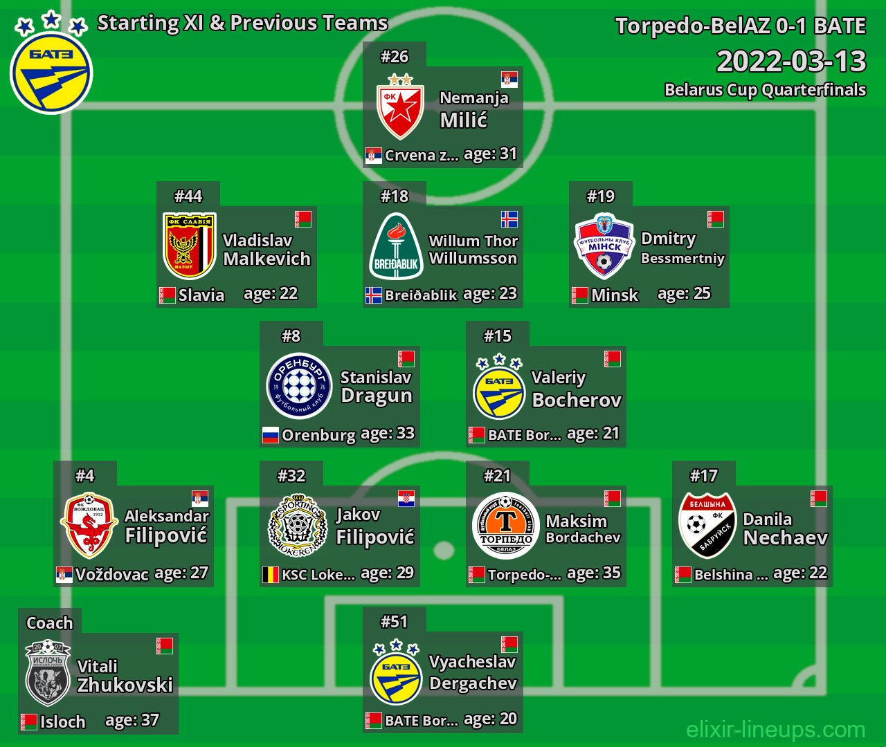 BATE Starting XI & Previous Teams 2022-03-13