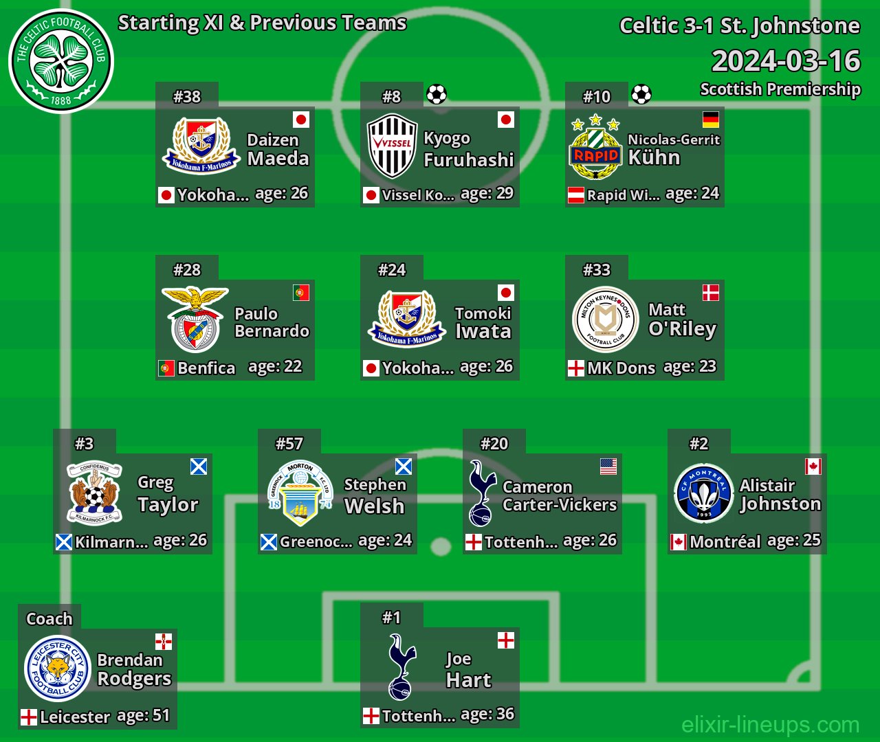 Celtic Starting XI & Previous Teams 2024-03-16