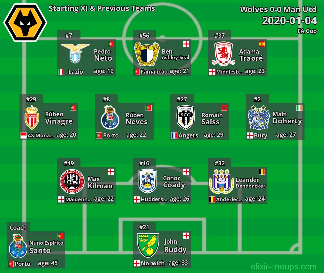 Wolves Starting XI & Previous Teams 2020-01-04