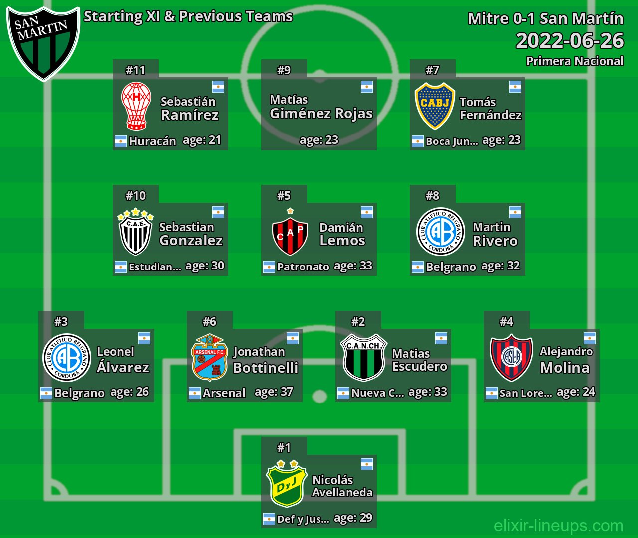 San Martín Starting XI & Previous Teams 2022-06-26