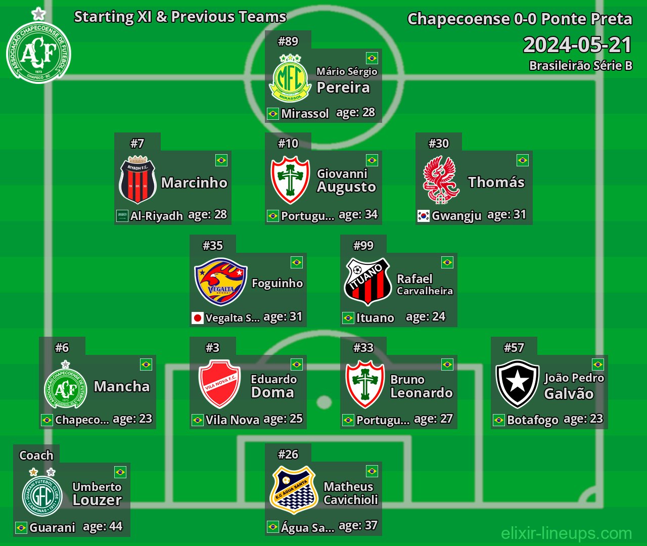 Chapecoense Starting XI & Previous Teams 2024-05-21