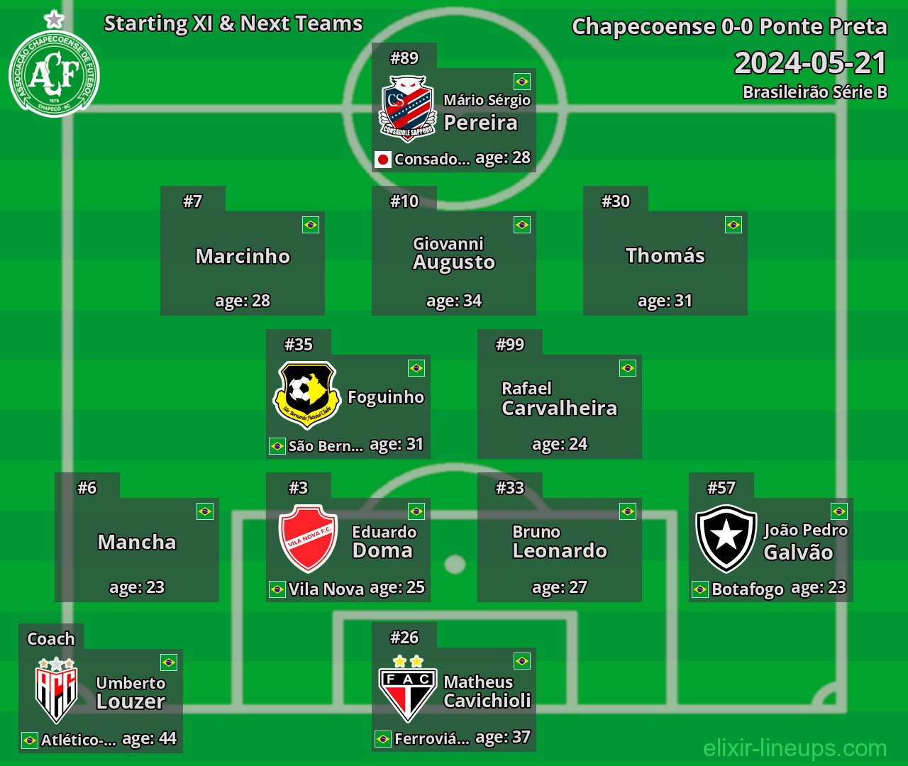 Chapecoense Starting XI & Next Teams 2024-05-21