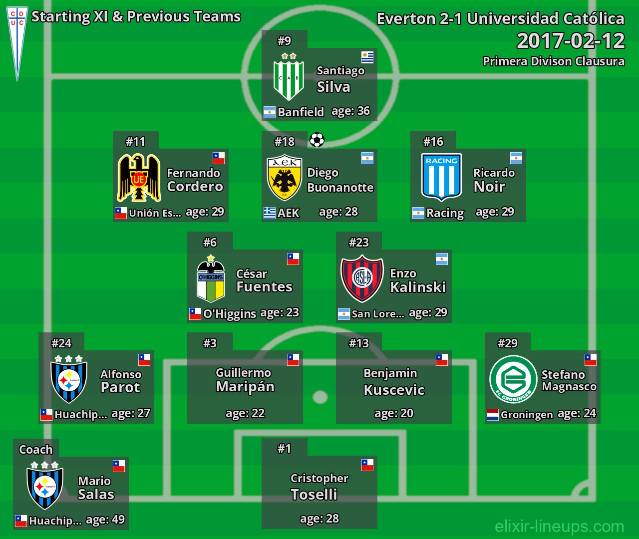 Universidad Católica Starting XI & Previous Teams 2017-02-12