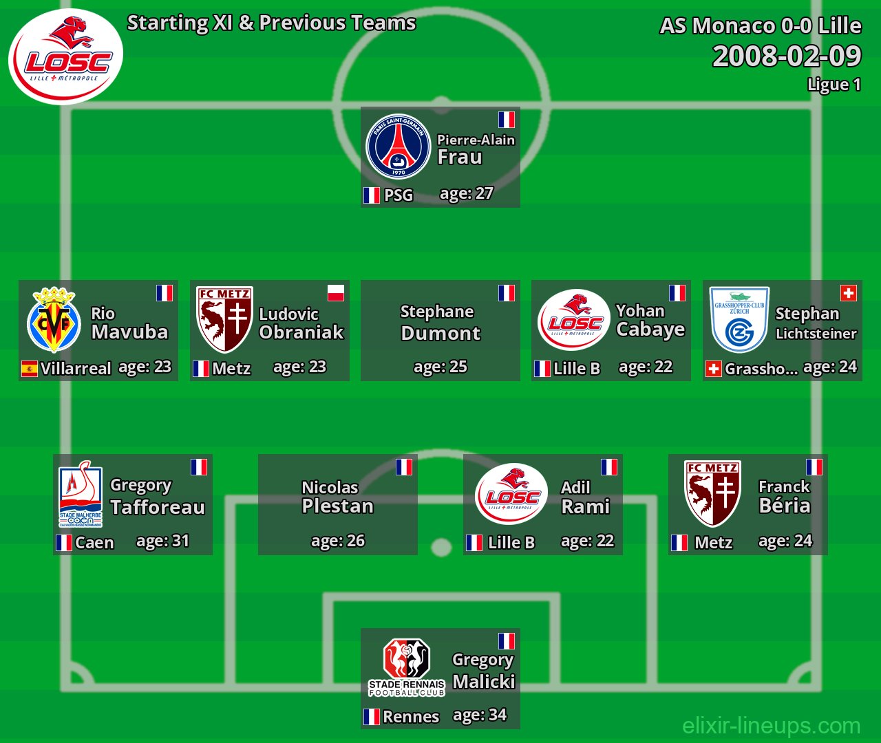 Lille Starting XI & Previous Teams 2008-02-09