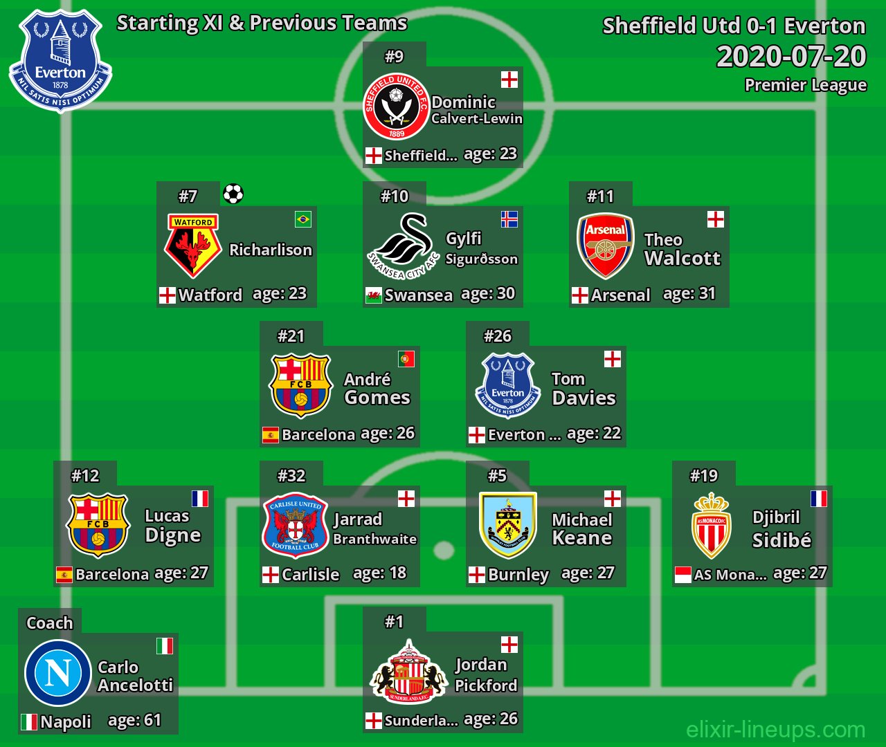 Everton Starting XI & Previous Teams 2020-07-20