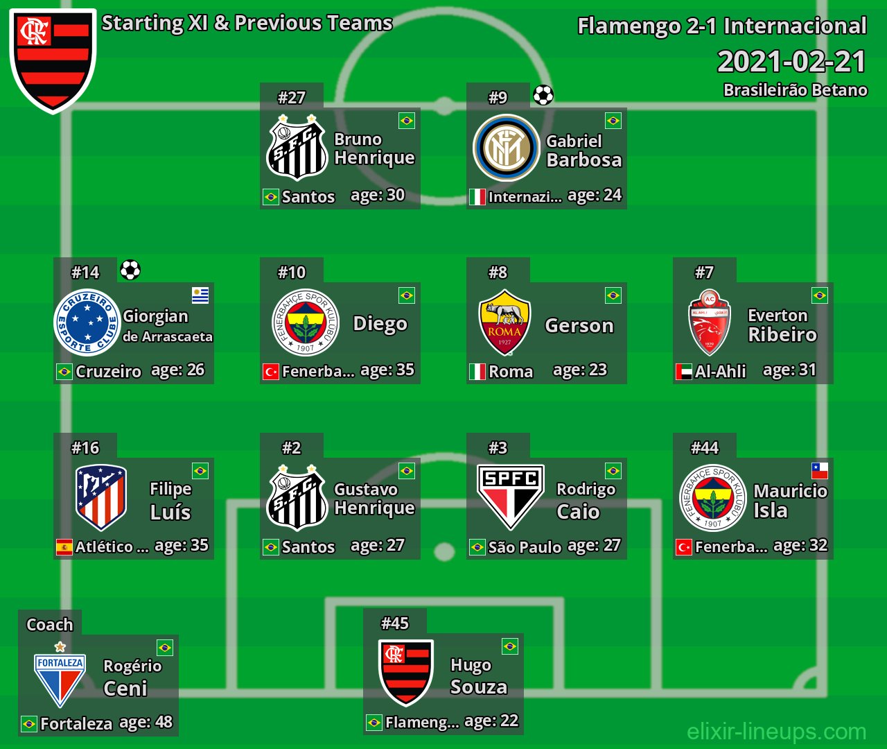 Flamengo Starting XI & Previous Teams 2021-02-21