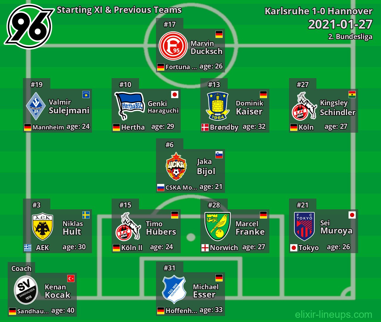 Hannover Starting XI & Previous Teams 2021-01-27