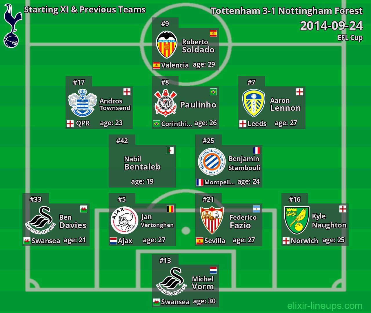 Tottenham Starting XI & Previous Teams 2014-09-24