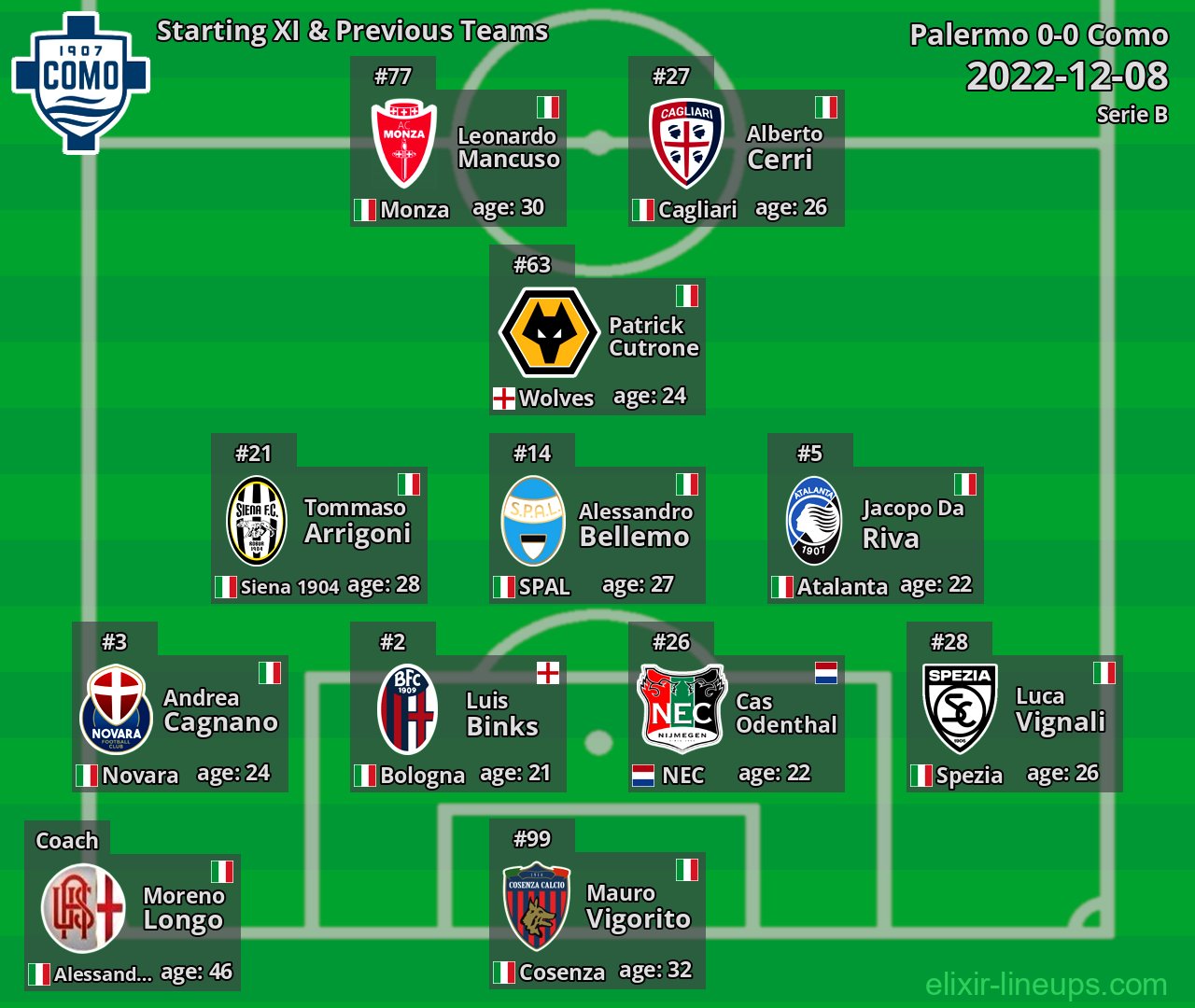 Como Starting XI & Previous Teams 2022-12-08