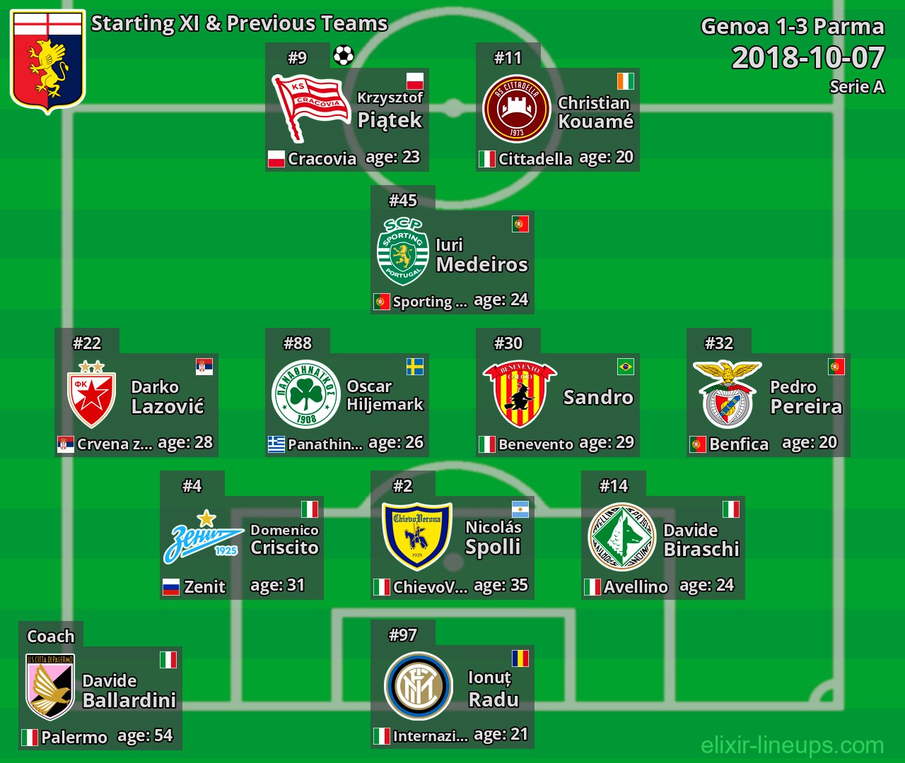 Genoa Starting XI & Previous Teams 2018-10-07