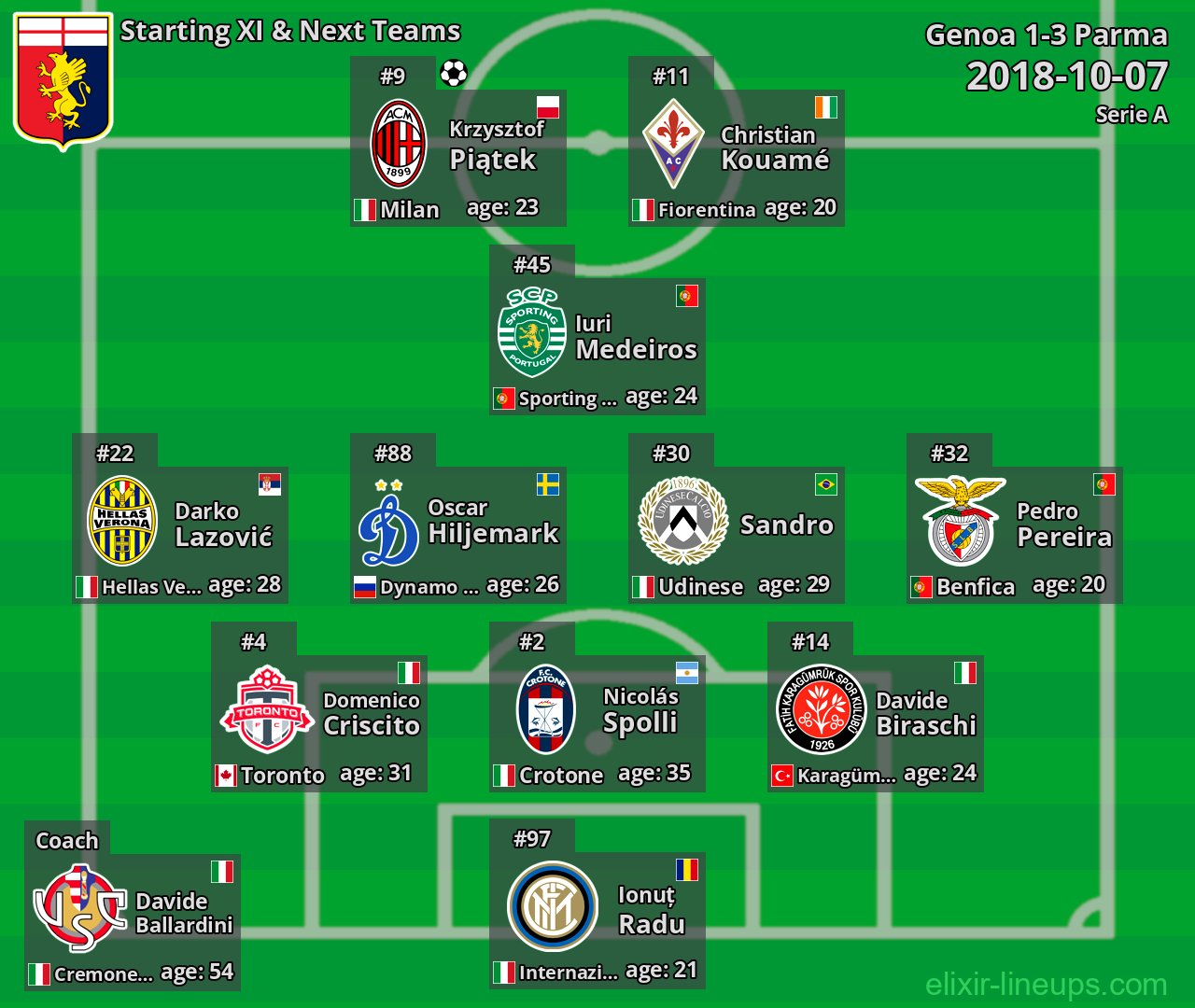 Genoa Starting XI & Next Teams 2018-10-07