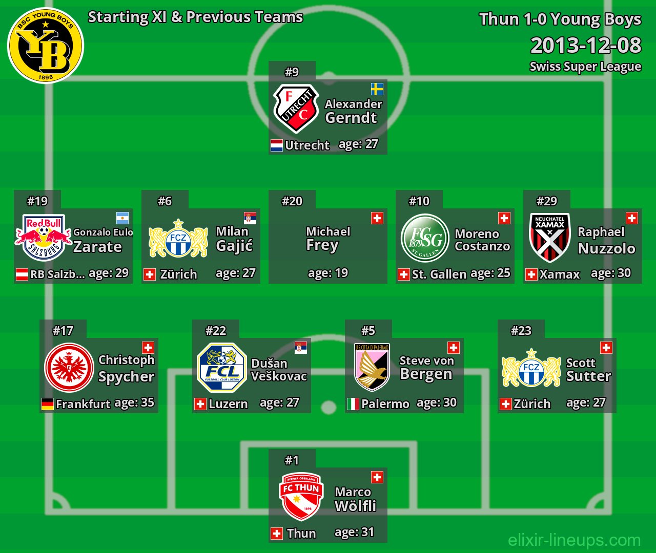Young Boys Starting XI & Previous Teams 2013-12-08