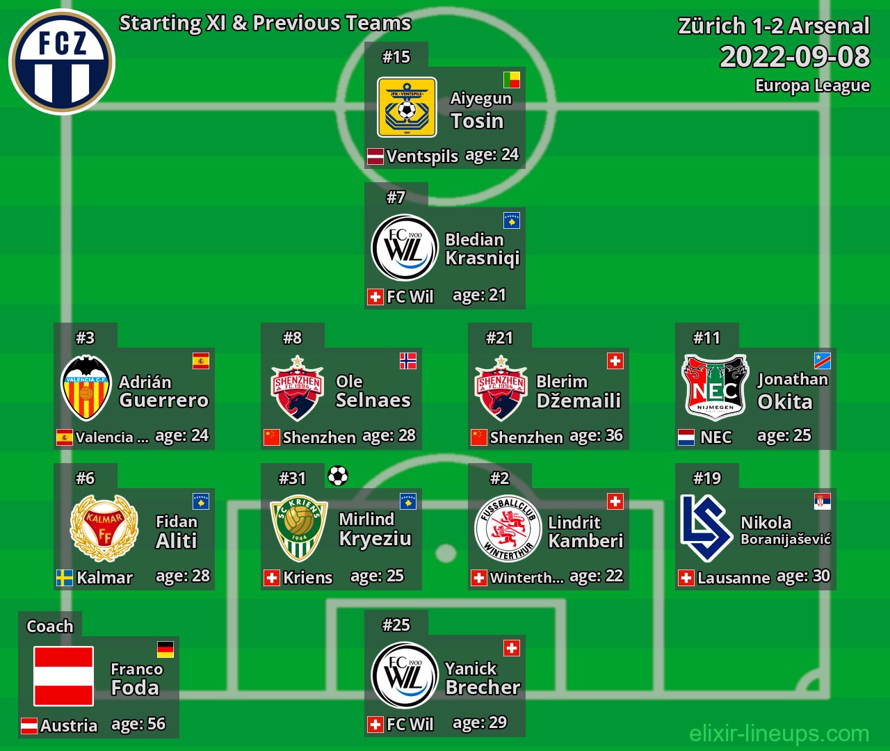 Zürich Starting XI & Previous Teams 2022-09-08