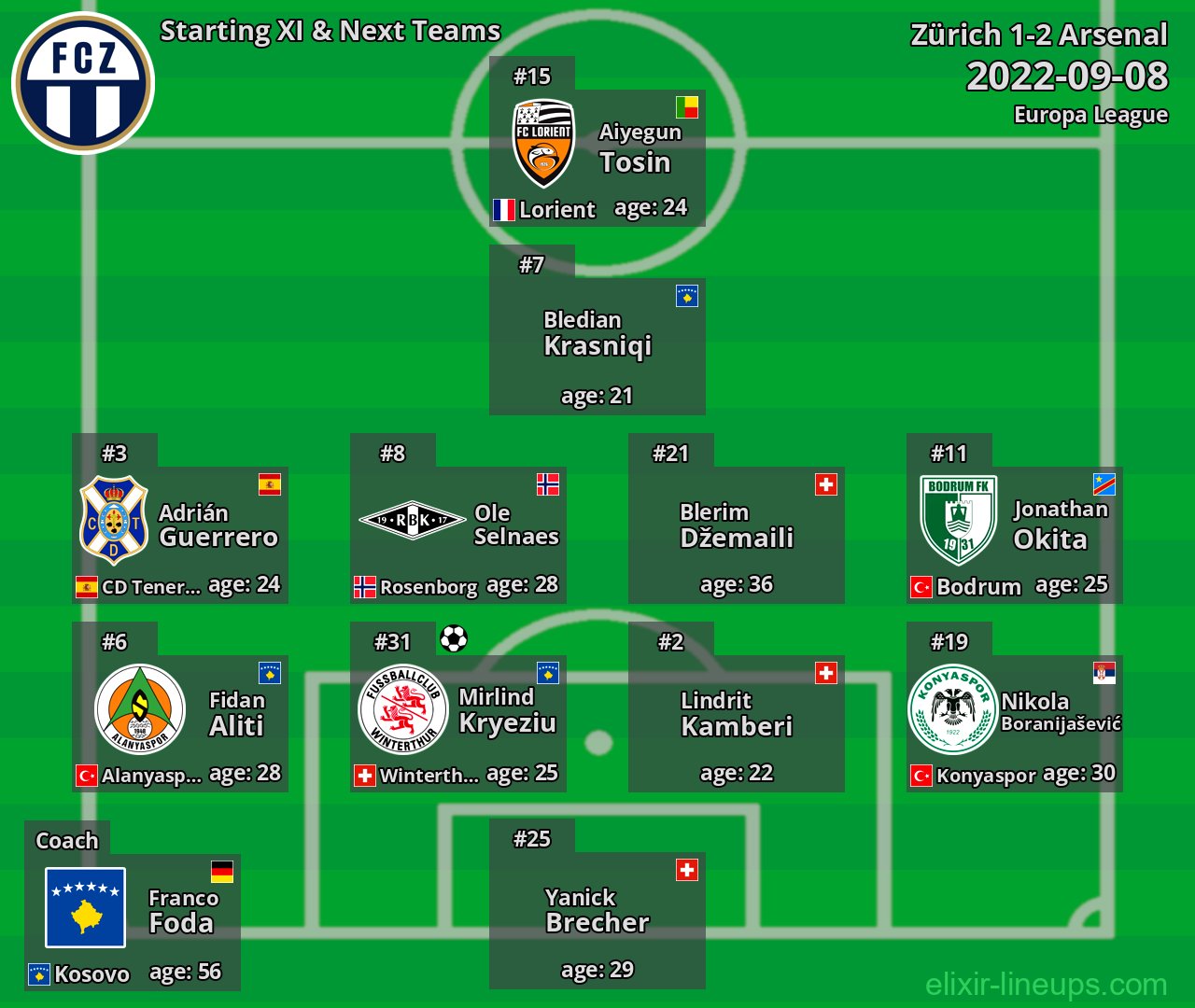 Zürich Starting XI & Next Teams 2022-09-08
